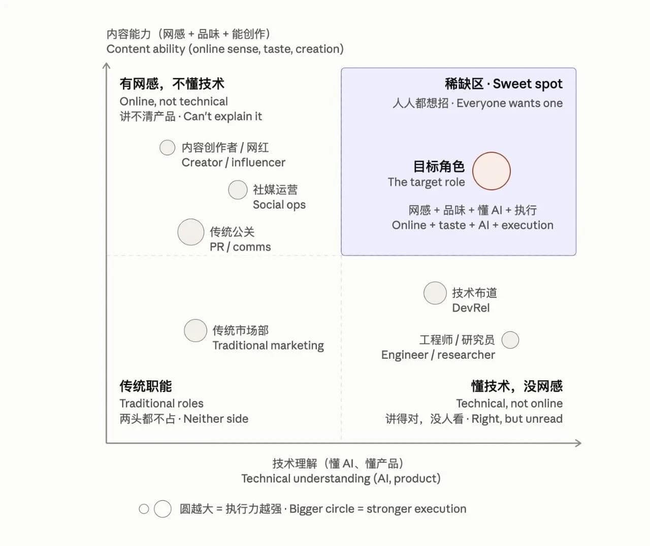 A four-quadrant diagram of content skills and technical understanding, with the target role in the upper right