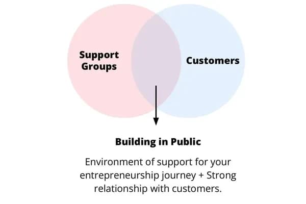 A diagram connecting support groups and customers through building in public