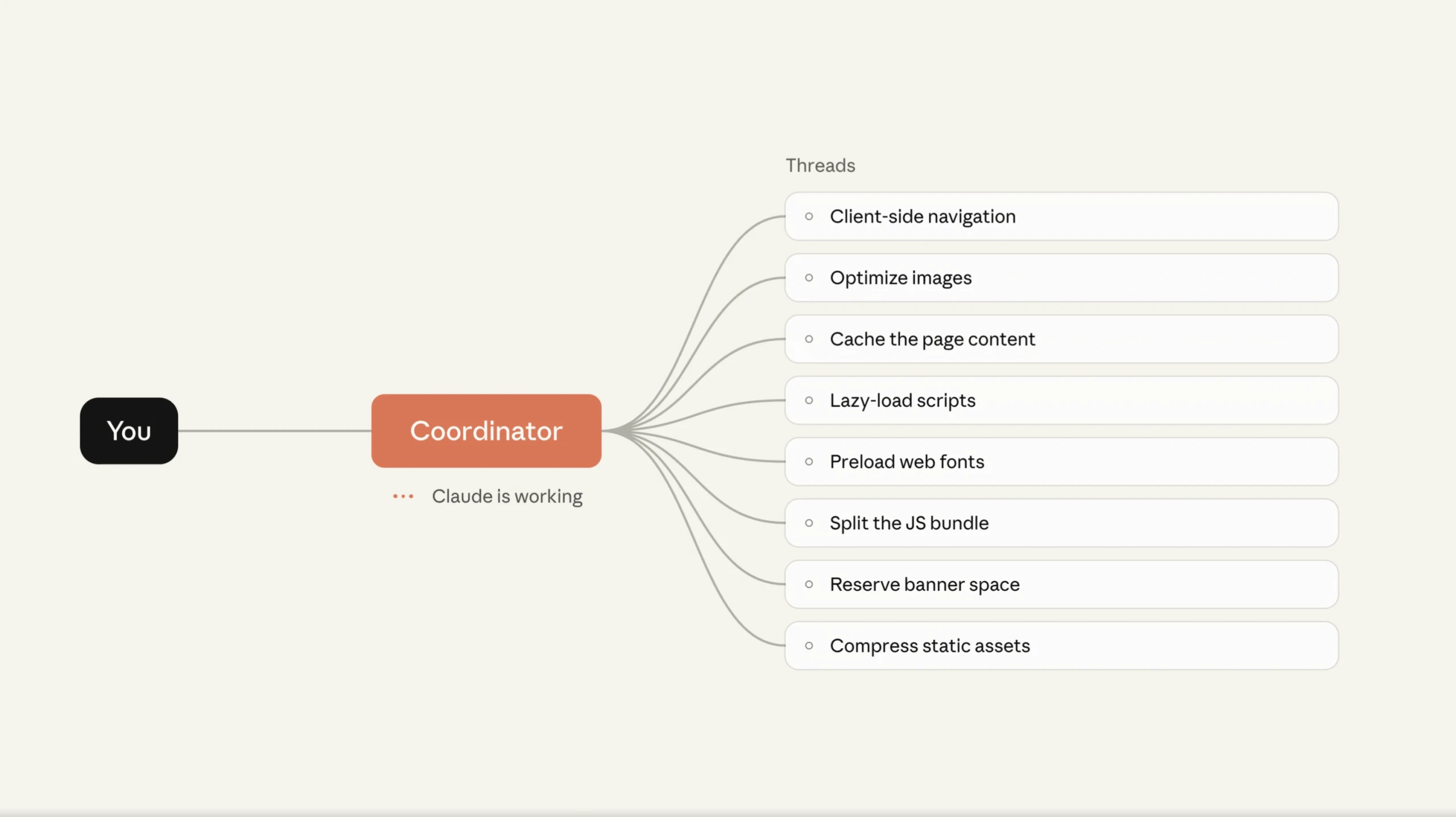 A diagram connecting the user, coordinator, and parallel task threads