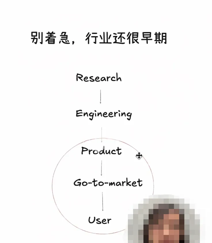 A diagram of research, engineering, product, go-to-market, and user stages