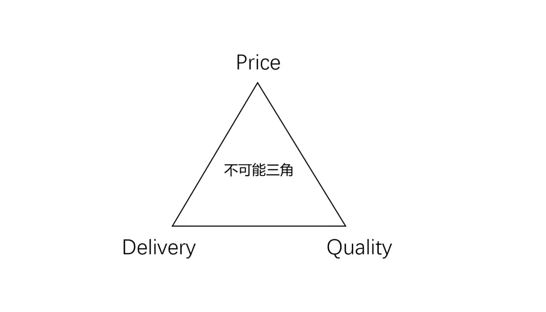 An impossible triangle of price, delivery time, and delivery quality