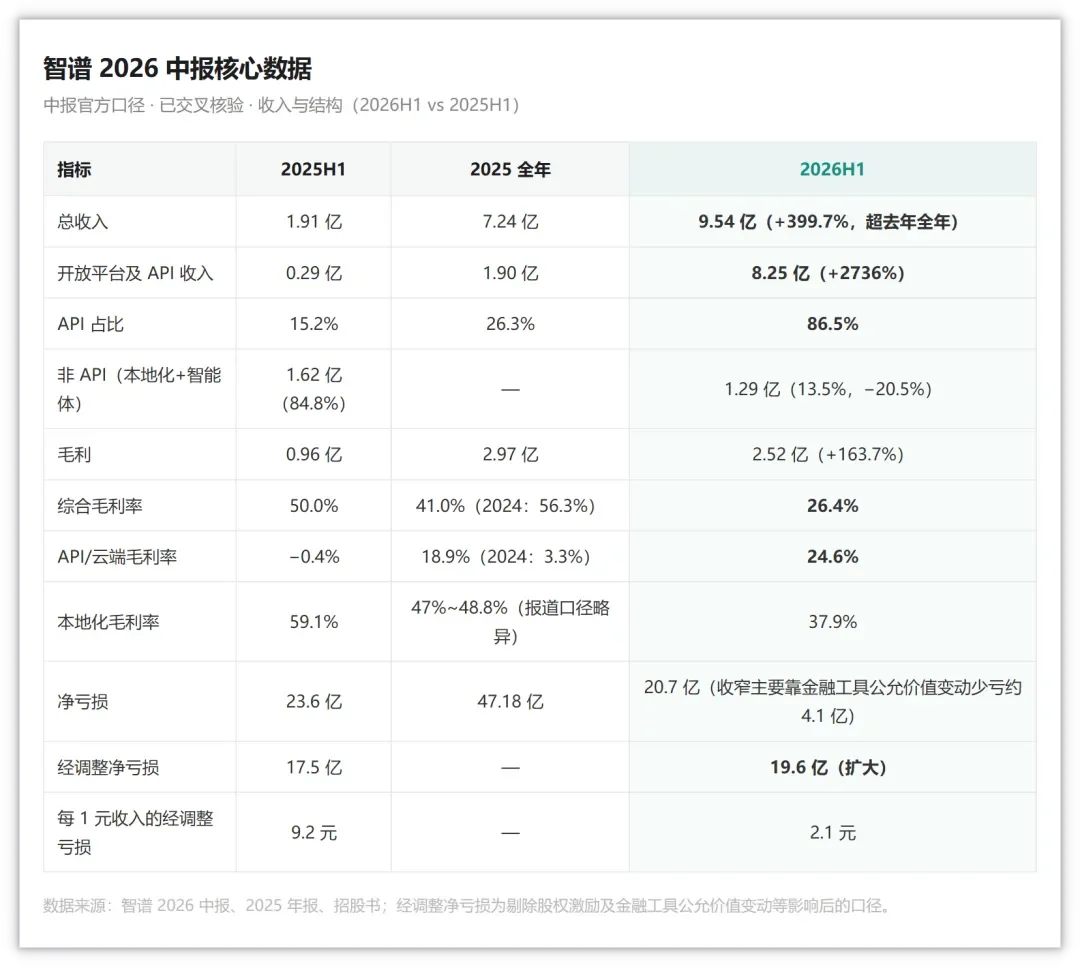 智谱2026中报核心数据与2025同期及全年数据比较表