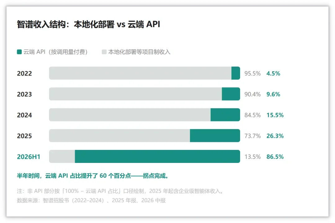 2022至2026上半年智谱本地部署与云端API收入占比变化图