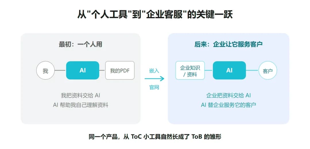 从个人工具到企业客服的关键一跃