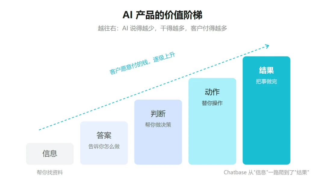 AI产品的价值阶梯
