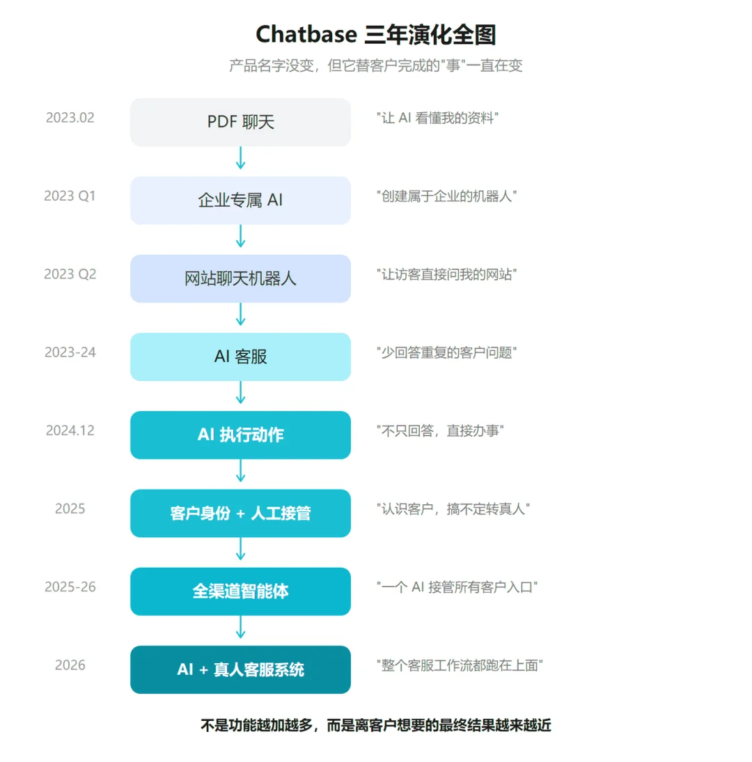 Chatbase三年演化全图
