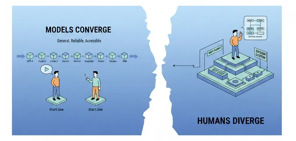 模型趋同与人类能力分化的对比示意图