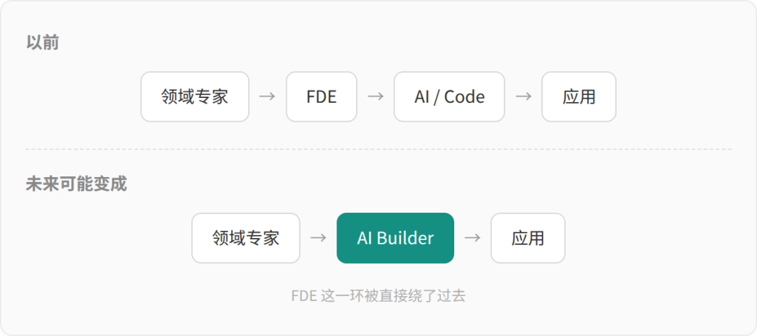 Before: domain expert to FDE to AI or code to application. Possible future: domain expert to AI builder to application